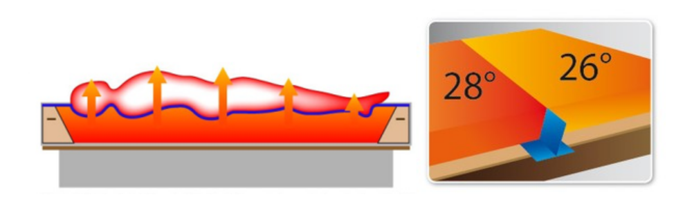 Calore del riscaldatore materasso ad acqua WaterBedDreams — effetto termoterapeutico